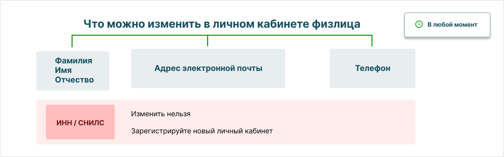 Какие данные можно и нельзя обновить в личном кабинете физлица на портале АИС ТК
