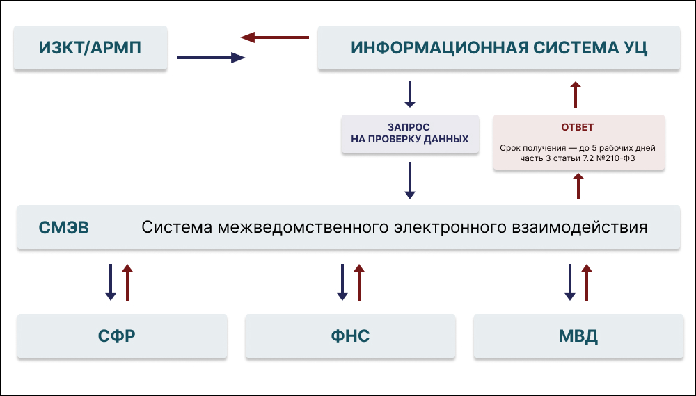 В базах каких ведомств проверяются данные заявителя через СМЭВ