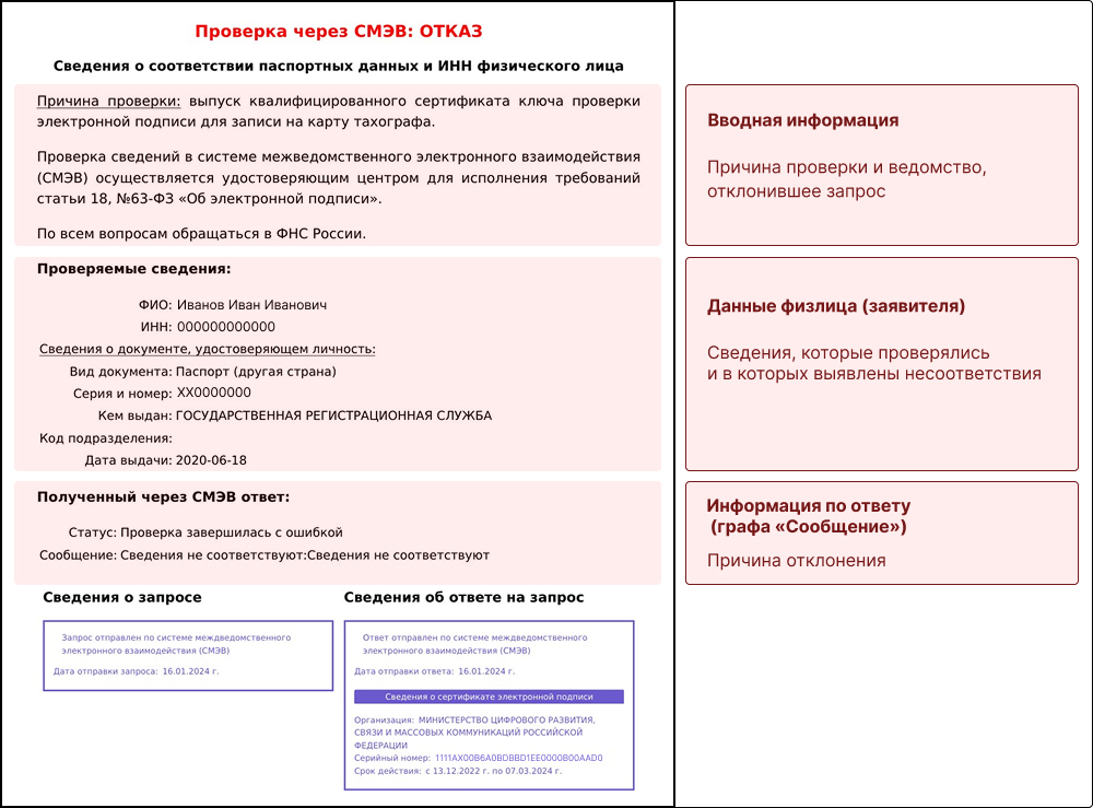 Пример отрицательного ответа СМЭВ, какие блоки и информацию по запросу содержит документ